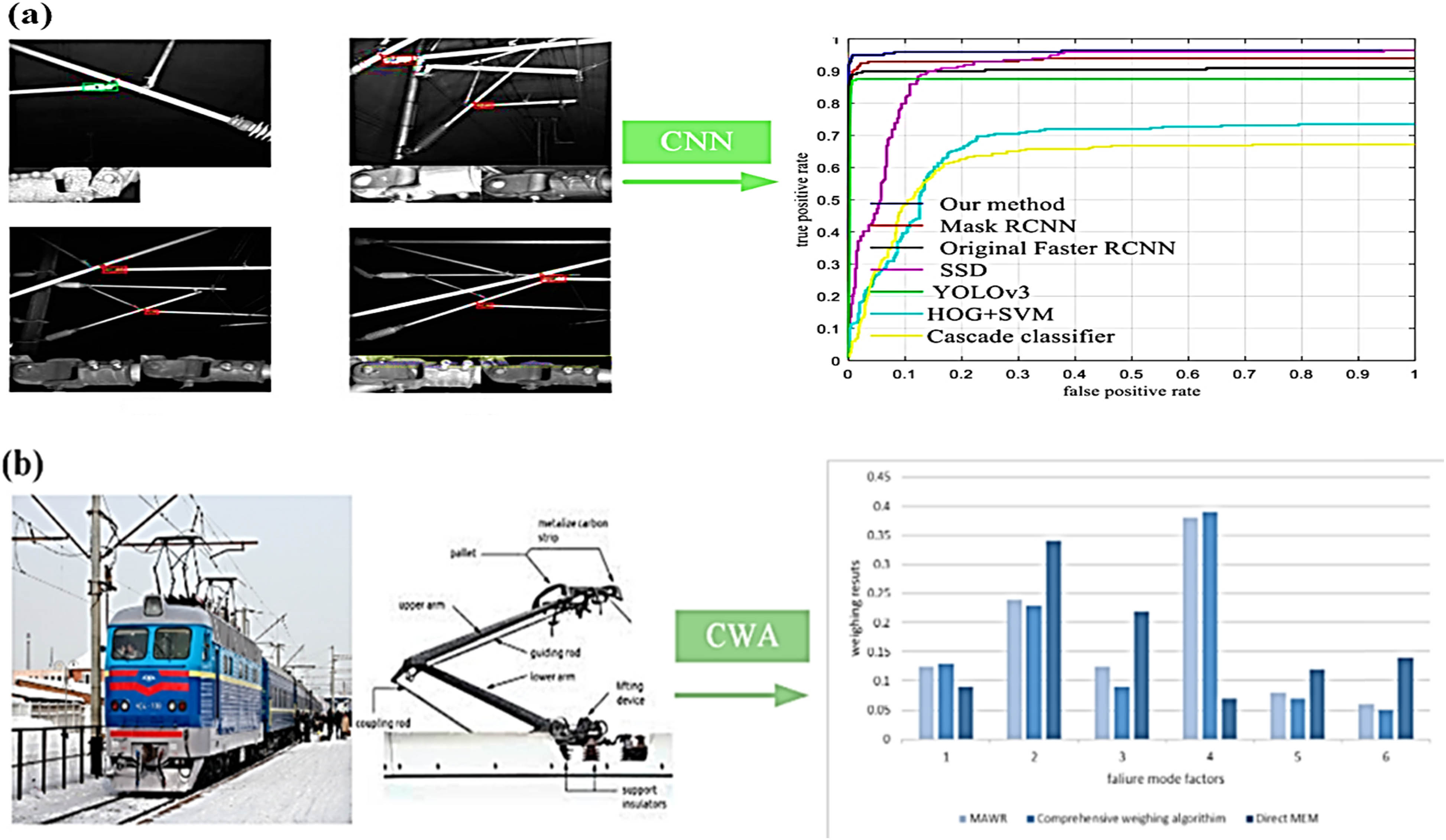 Figure 1 
                     (a) A CNN and (b) a CWA are used in the process of finding electrical system flaws.
                  