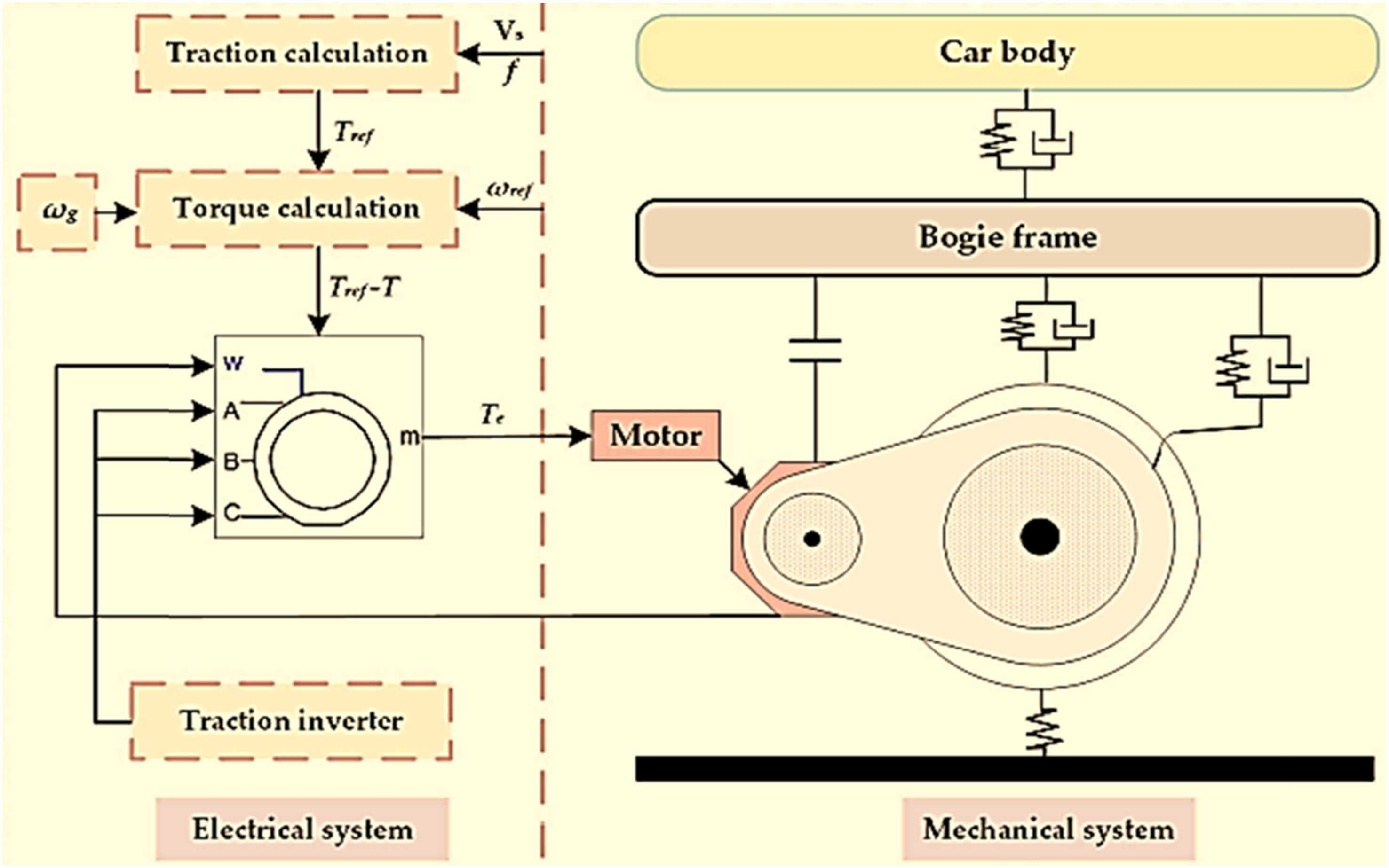 Figure 3 
               A model of a quarter drive subsystem that is connected electromechanically.
            