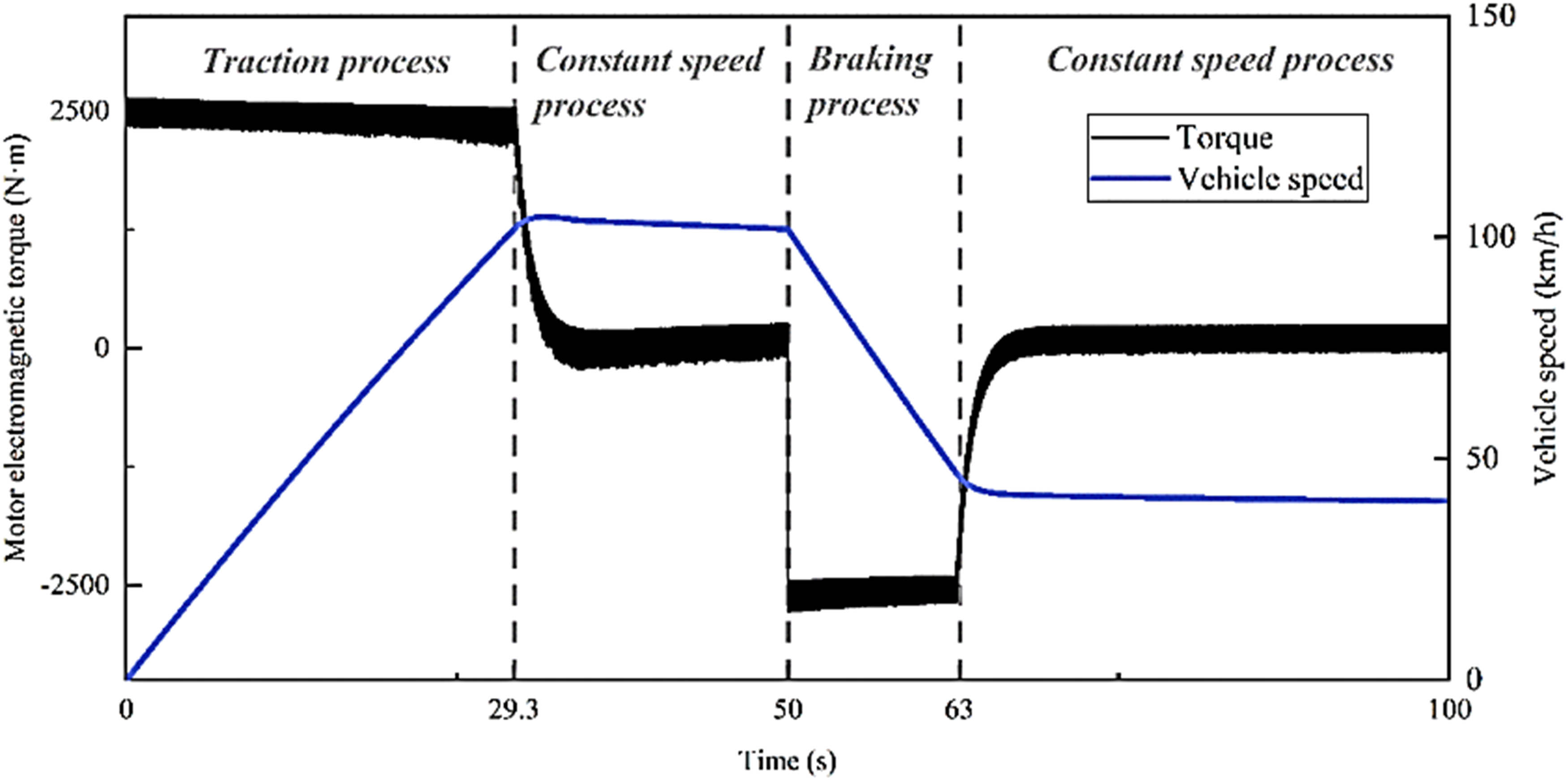 Figure 4 
                     The plot shows how engine force with travel velocity changes over a moment.
                  