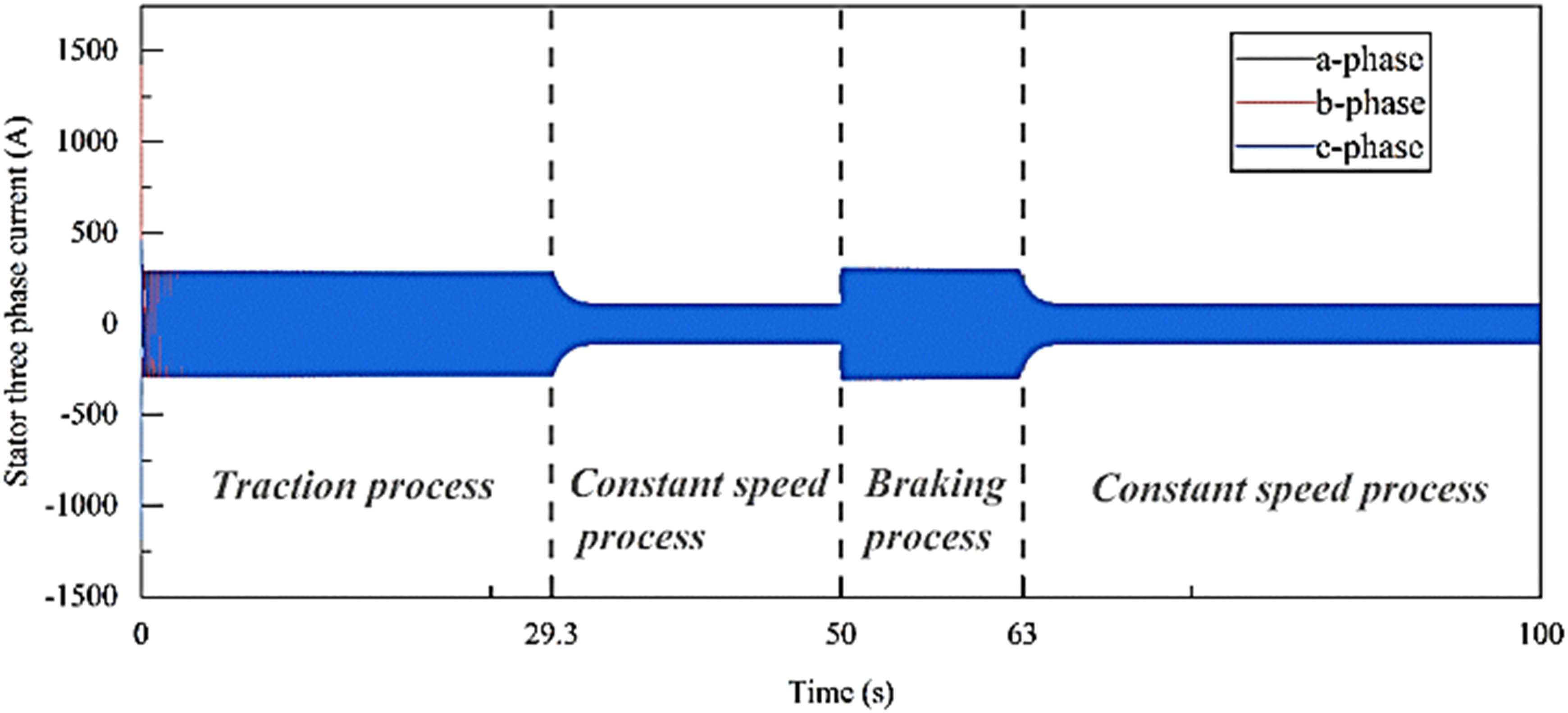 Figure 5 
                     Three-phase current in the motor stator over time.
                  