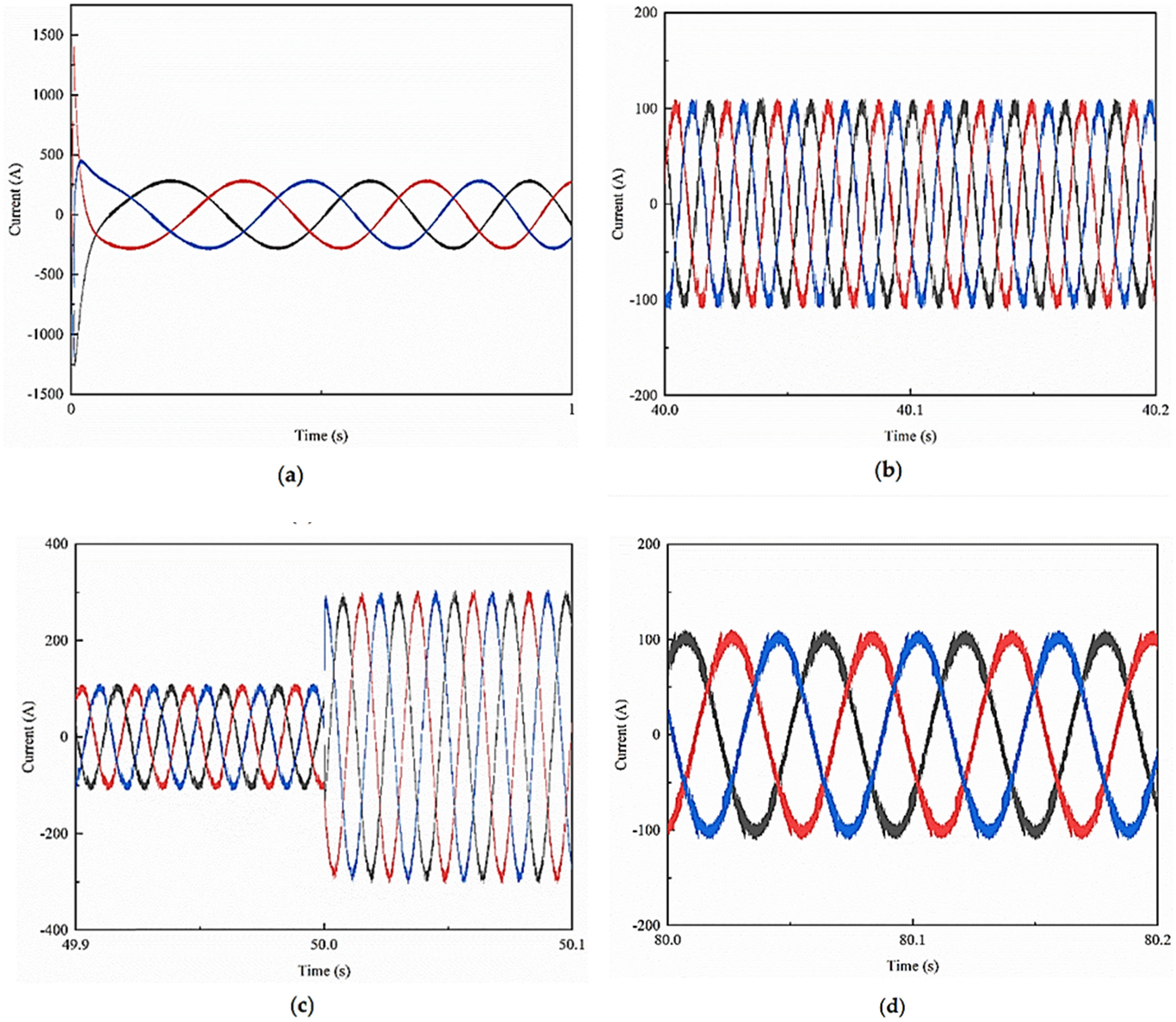 Figure 6 
                     An examination of the stator current attraction. (a) 100 km/h constant speed, (b) 40 km/h constant speed, (c) during a braking run, and (d) during a sudden stop.
                  
