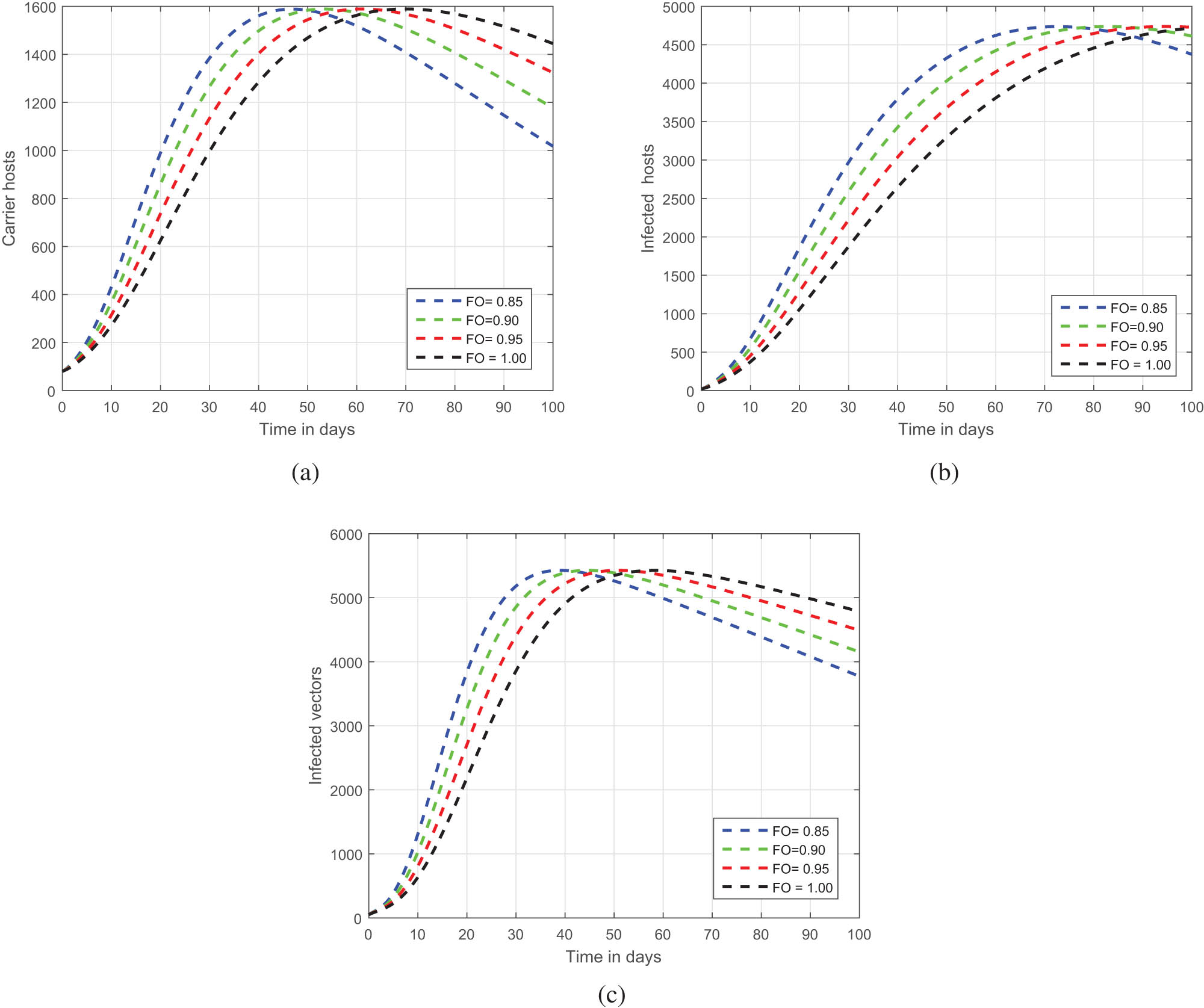 Figure 1 
               Time series analysis of the (a) carrier hosts, (b) infected hosts and (c) infected vectors of model (8) with different values of fractional order 
                     
                        
                        
                           ℵ
                        
                        \aleph 
                     
                  , i.e., 
                     
                        
                        
                           ℵ
                           =
                           0.85
                        
                        \aleph =0.85
                     
                  , 0.90, 0.95, and 1.00.
            