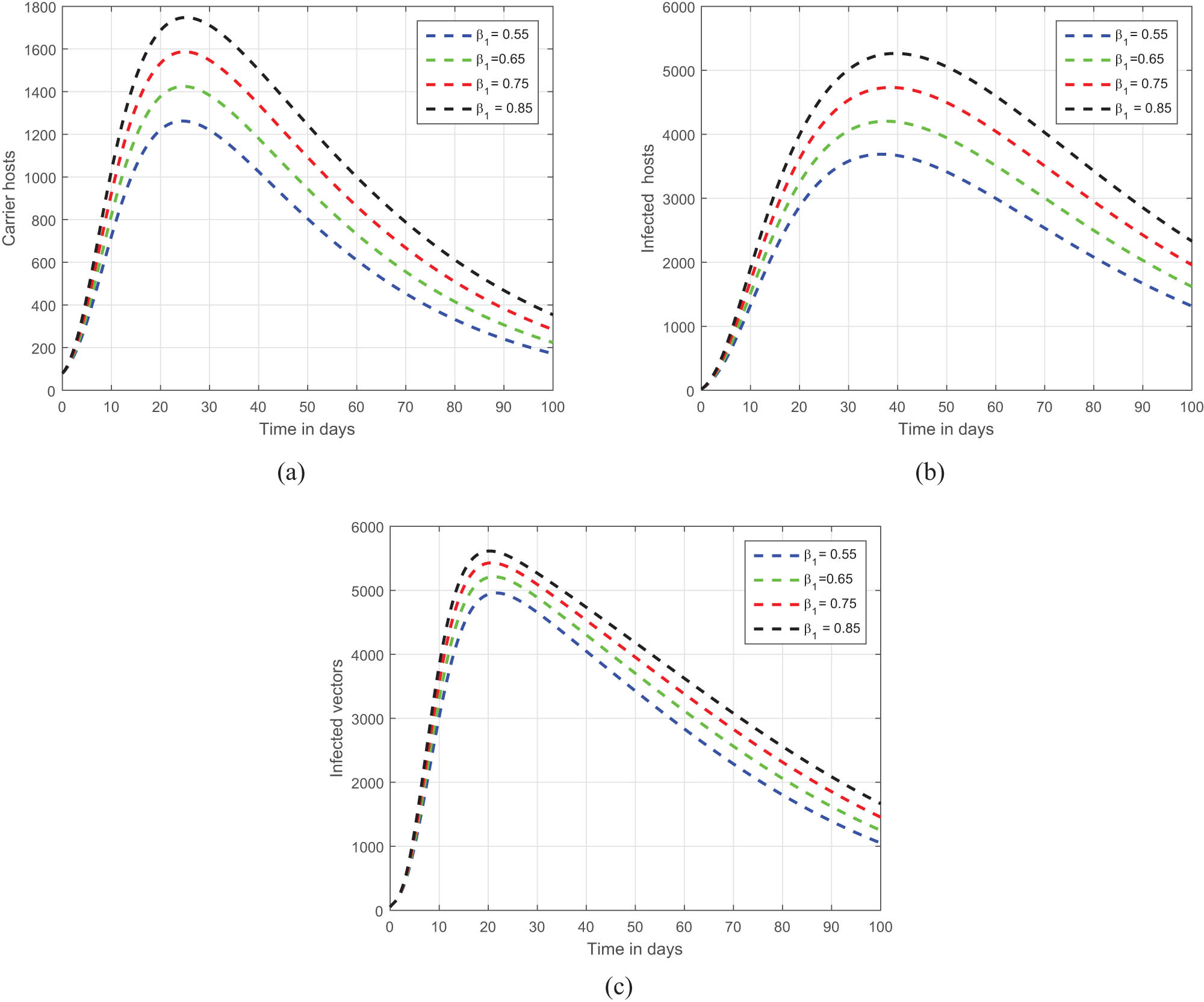 Figure 3 
               Graphical view analysis of the (a) carriers hosts, (b) infected hosts and (c) infected vectors of system (8) with different values of the transmission rate 
                     
                        
                        
                           
                              
                                 β
                              
                              
                                 1
                              
                           
                        
                        {\beta }_{1}
                     
                  , i.e., 
                     
                        
                        
                           
                              
                                 β
                              
                              
                                 1
                              
                           
                           =
                           0.55
                        
                        {\beta }_{1}=0.55
                     
                  , 0.65, 0.75, and 0.85.
            