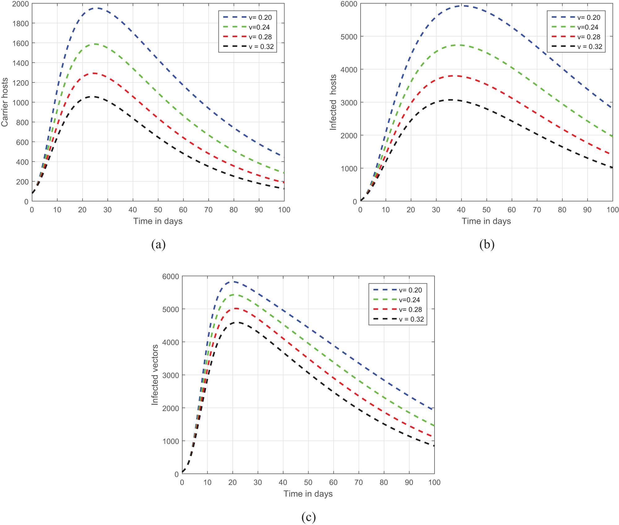 Figure 5 
               Representation of the solution pathways of the (a) carrier hosts, (b) infected hosts and (c) infected vectors of the system (8) with various assumptions of the vaccination fraction 
                     
                        
                        
                           v
                        
                        v
                     
                  , i.e., 
                     
                        
                        
                           v
                           =
                           0.20
                        
                        v=0.20
                     
                  , 0.24, 0.28, and 0.32.
            