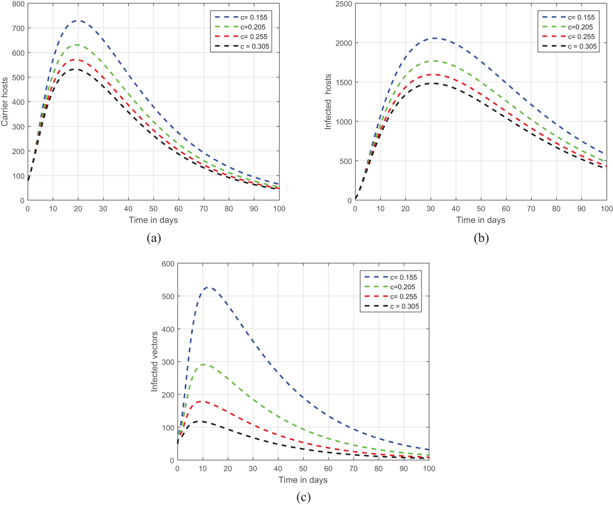 Figure 6 
               Representation of the solution pathways of the (a) carrier hosts, (b) infected hosts and (c) infected vectors of system (8) with different values of input parameter 
                     
                        
                        
                           c
                        
                        c
                     
                  , i.e., 
                     
                        
                        
                           c
                           =
                           0.155
                        
                        c=0.155
                     
                  , 0.205, 0.255, and 0.305.
            