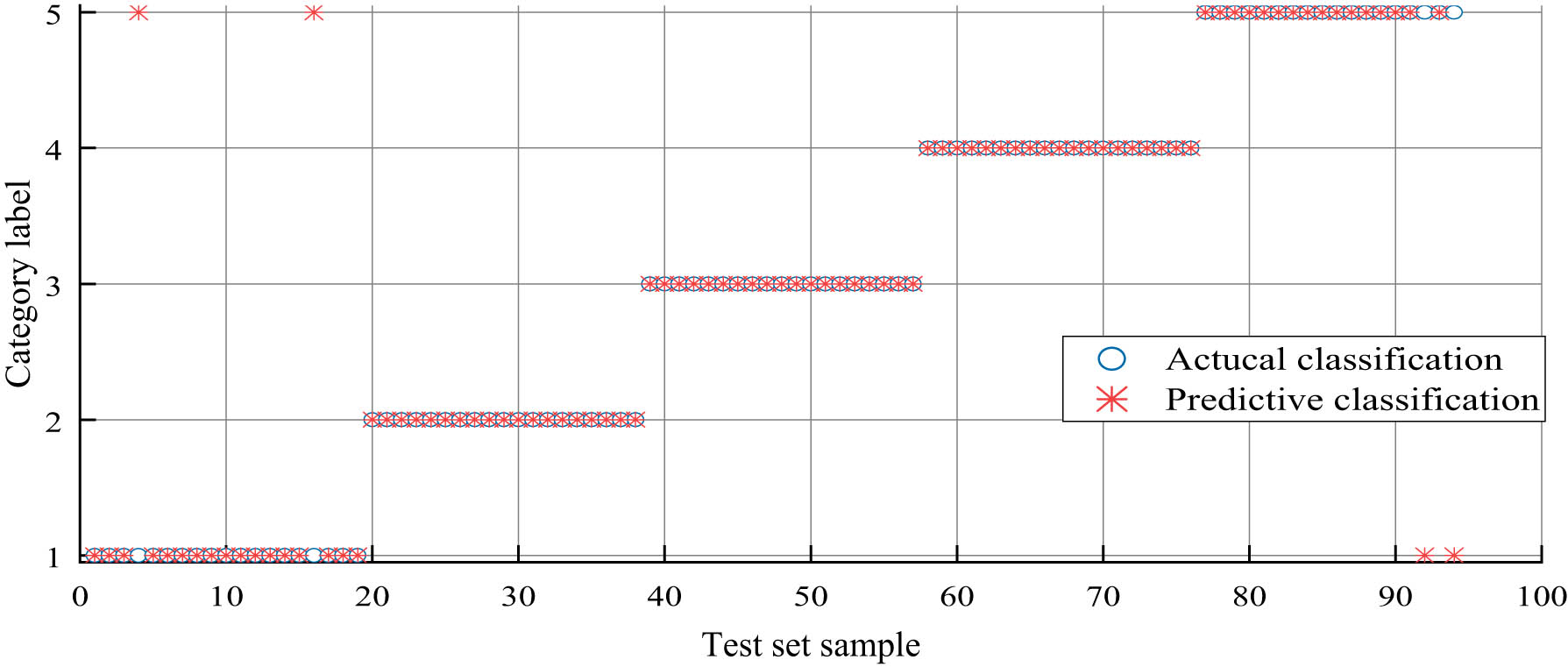 Figure 8 
                  Test set classification results based on GA.
               