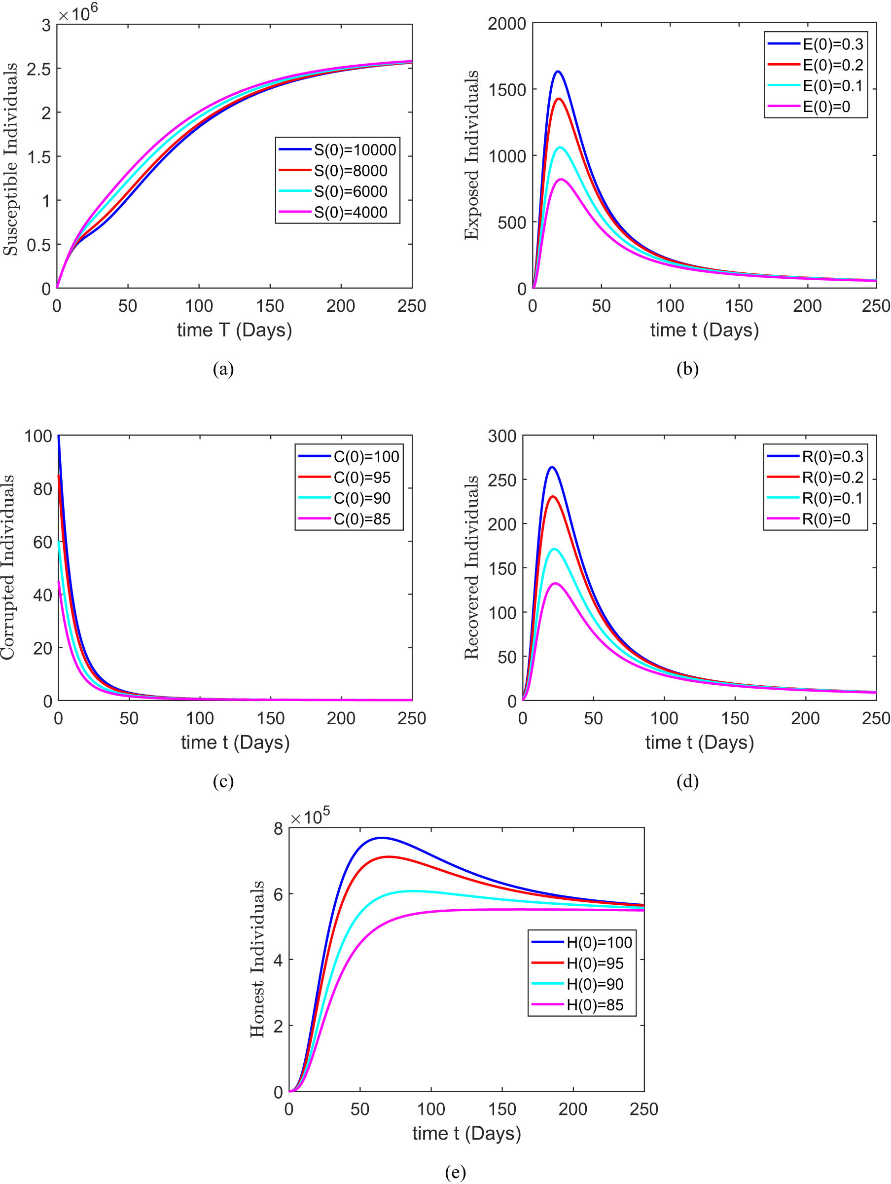 Figure 2
The effects of the variations of simulation results with respect to all compartmental classes of the proposed model (1). (a) Susceptible class; (b) exposed class; (c) corrupted class; (d) projects recovered class; and (e) honest class.