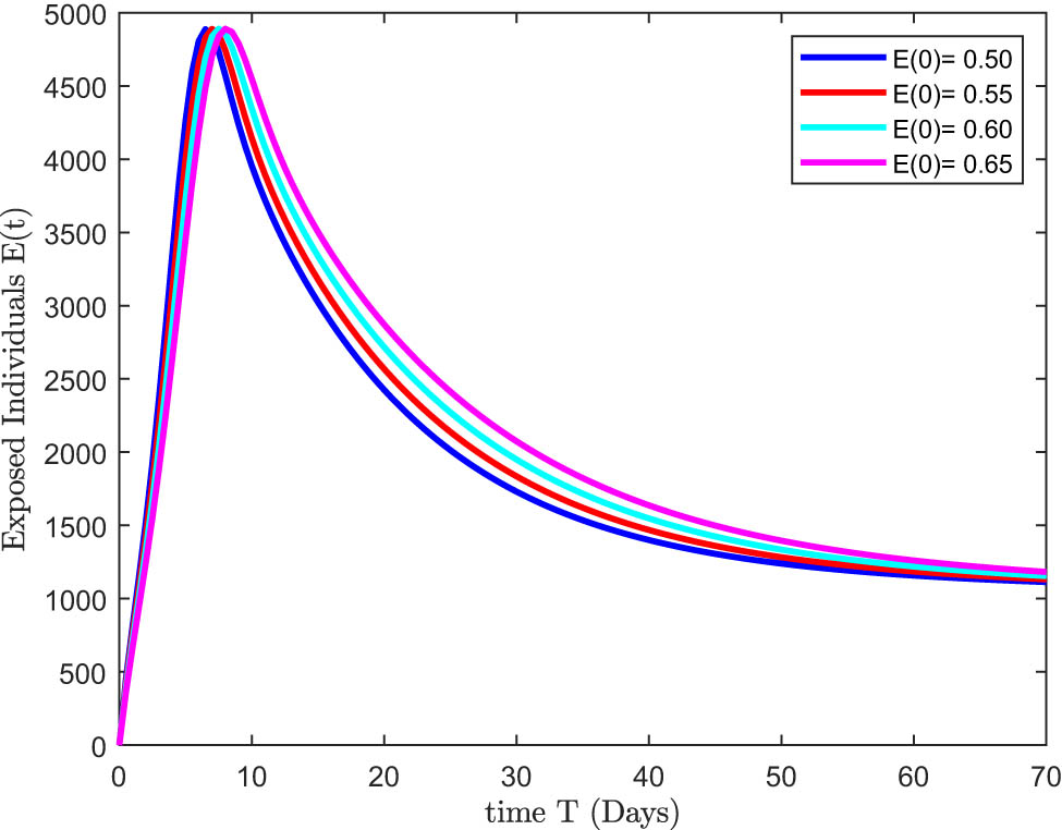 Figure 4
The adaptive nature of the estimated result for the exposed individuals
E
(
t
)
{\mathbb{E}}\left(t)
class of the proposed model with respect to arbitrary fractional-orders.