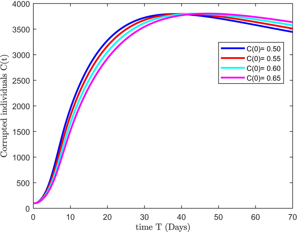 Figure 5
The adaptive nature of the estimated result for the corrupted individuals
C
(
t
)
{\mathbb{C}}\left(t)
class of the proposed model with respect to arbitrary fractional-orders.