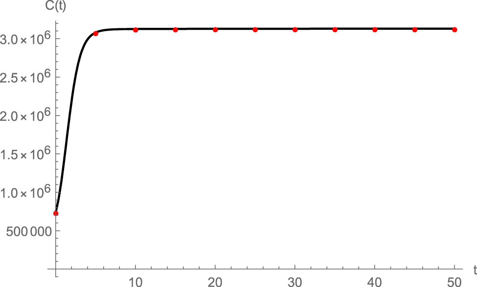 Figure 1 
                  
                     
                        
                           
                           
                              C
                              
                                 
                                    (
                                    
                                       t
                                    
                                    )
                                 
                              
                           
                           C(t)
                        
                      
                     versus time for integer-order derivatives. Black line: HZBW method; red circles: RK4 method.
               