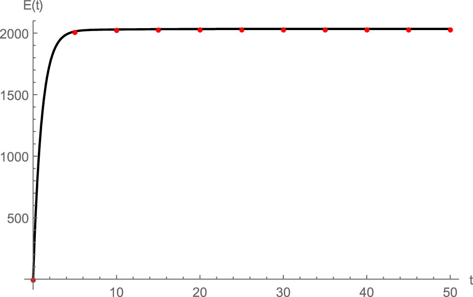 Figure 5 
                  
                     
                        
                           
                           
                              E
                              
                                 
                                    (
                                    
                                       t
                                    
                                    )
                                 
                              
                           
                           E(t)
                        
                      
                     versus time for integer-order derivatives. Black line: HZBW method; red circles: RK4 method.
               