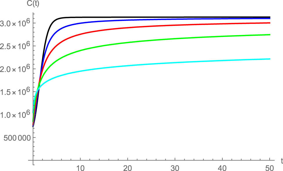Figure 6 
                  The effect of fractional order on 
                        
                           
                           
                              C
                              
                                 
                                    (
                                    
                                       t
                                    
                                    )
                                 
                              
                           
                           C(t)
                        
                      
                     versus time. Black: 
                        
                           
                           
                              α
                              =
                              1
                           
                           \alpha =1
                        
                     , blue: 
                        
                           
                           
                              α
                              =
                              0.8
                           
                           \alpha =0.8
                        
                     , red: 
                        
                           
                           
                              α
                              =
                              0.6
                           
                           \alpha =0.6
                        
                     , green: 
                        
                           
                           
                              α
                              =
                              0.4
                           
                           \alpha =0.4
                        
                     , cyan: 
                        
                           
                           
                              α
                              =
                              0.2
                           
                           \alpha =0.2
                        
                     .
               