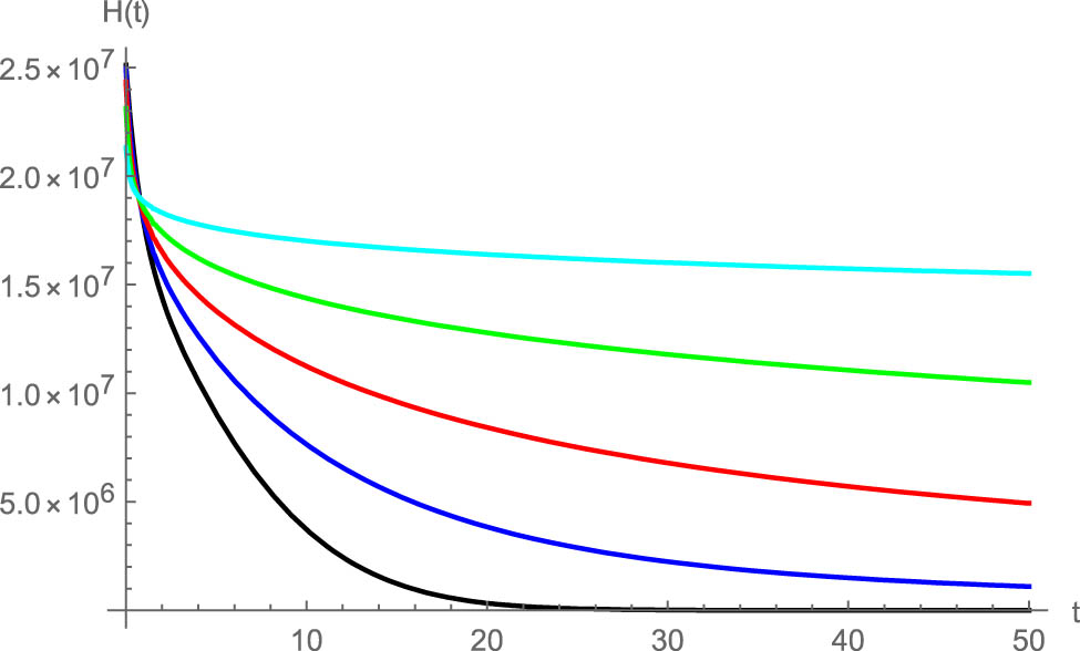 Figure 7 
                  The effect of fractional order on 
                        
                           
                           
                              H
                              
                                 
                                    (
                                    
                                       t
                                    
                                    )
                                 
                              
                           
                           H(t)
                        
                      
                     versus time. Black: 
                        
                           
                           
                              α
                              =
                              1
                           
                           \alpha =1
                        
                     , blue: 
                        
                           
                           
                              α
                              =
                              0.8
                           
                           \alpha =0.8
                        
                     , red: 
                        
                           
                           
                              α
                              =
                              0.6
                           
                           \alpha =0.6
                        
                     , green: 
                        
                           
                           
                              α
                              =
                              0.4
                           
                           \alpha =0.4
                        
                     , cyan: 
                        
                           
                           
                              α
                              =
                              0.2
                           
                           \alpha =0.2
                        
                     .
               