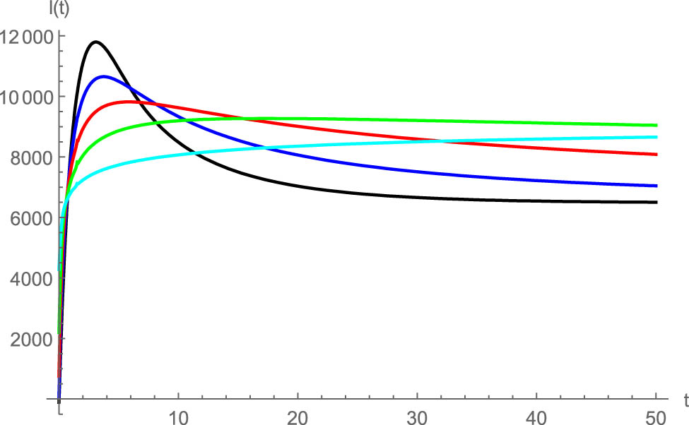 Figure 9 
                  The effect of fractional order on 
                        
                           
                           
                              I
                              
                                 
                                    (
                                    
                                       t
                                    
                                    )
                                 
                              
                           
                           I(t)
                        
                      
                     versus time. Black: 
                        
                           
                           
                              α
                              =
                              1
                           
                           \alpha =1
                        
                     , blue: 
                        
                           
                           
                              α
                              =
                              0.8
                           
                           \alpha =0.8
                        
                     , red: 
                        
                           
                           
                              α
                              =
                              0.6
                           
                           \alpha =0.6
                        
                     , green: 
                        
                           
                           
                              α
                              =
                              0.4
                           
                           \alpha =0.4
                        
                     , cyan: 
                        
                           
                           
                              α
                              =
                              0.2
                           
                           \alpha =0.2
                        
                     .
               