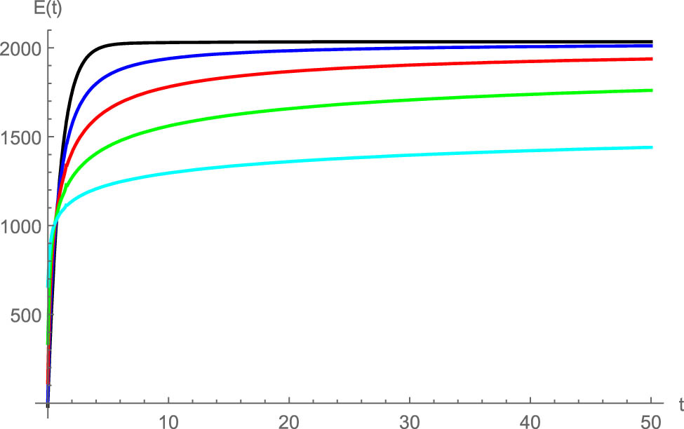 Figure 10 
                  The effect of fractional order on 
                        
                           
                           
                              E
                              
                                 
                                    (
                                    
                                       t
                                    
                                    )
                                 
                              
                           
                           E(t)
                        
                      
                     versus time. Black: 
                        
                           
                           
                              α
                              =
                              1
                           
                           \alpha =1
                        
                     , blue: 
                        
                           
                           
                              α
                              =
                              0.8
                           
                           \alpha =0.8
                        
                     , red: 
                        
                           
                           
                              α
                              =
                              0.6
                           
                           \alpha =0.6
                        
                     , green: 
                        
                           
                           
                              α
                              =
                              0.4
                           
                           \alpha =0.4
                        
                     , cyan: 
                        
                           
                           
                              α
                              =
                              0.2
                           
                           \alpha =0.2
                        
                     .
               