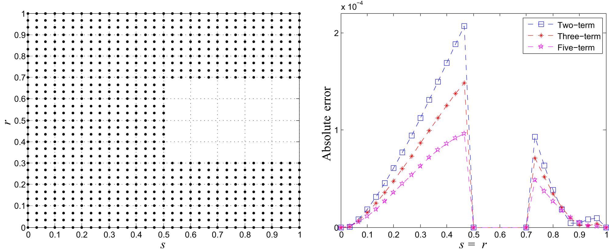 Figure 4
The computational domain and results of the hybrid meshless method for Problem 1.