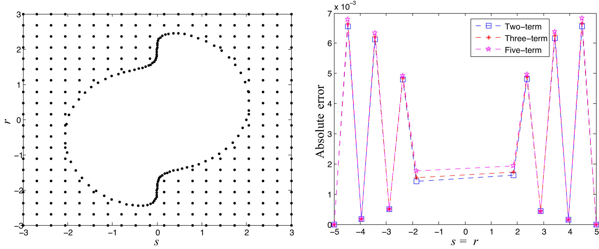 Figure 5
The computational domain and results of the hybrid meshless method for Problem 1.