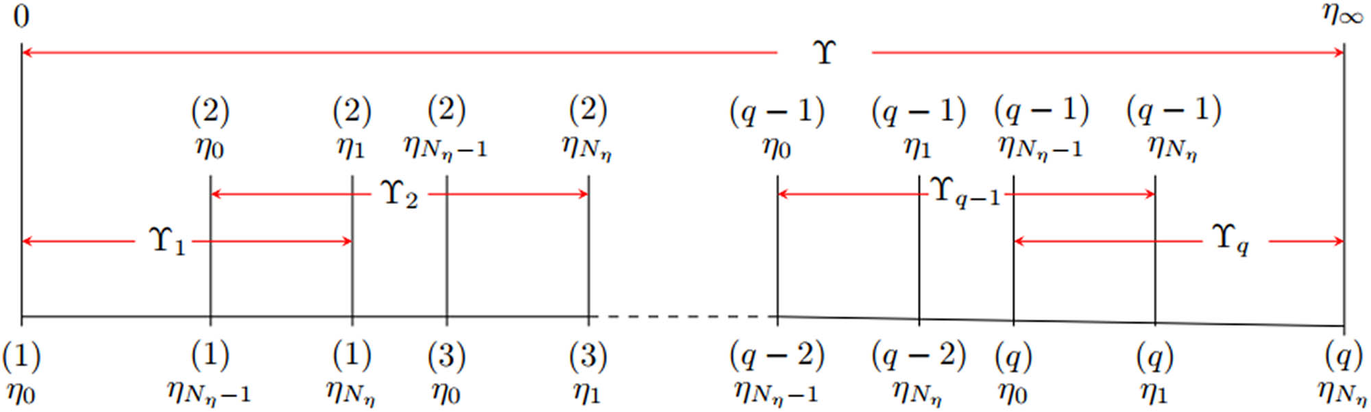 Figure 3 
                  Overlapping grid (
                        
                           
                           
                              η
                           
                           \eta 
                        
                      domain).
               