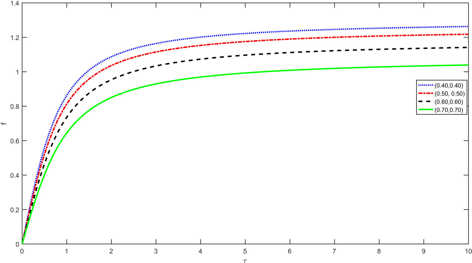 Figure 1 
               Graphical presentation of numerical solution of Example 1 with respect to different fractal–fractional orders.
            