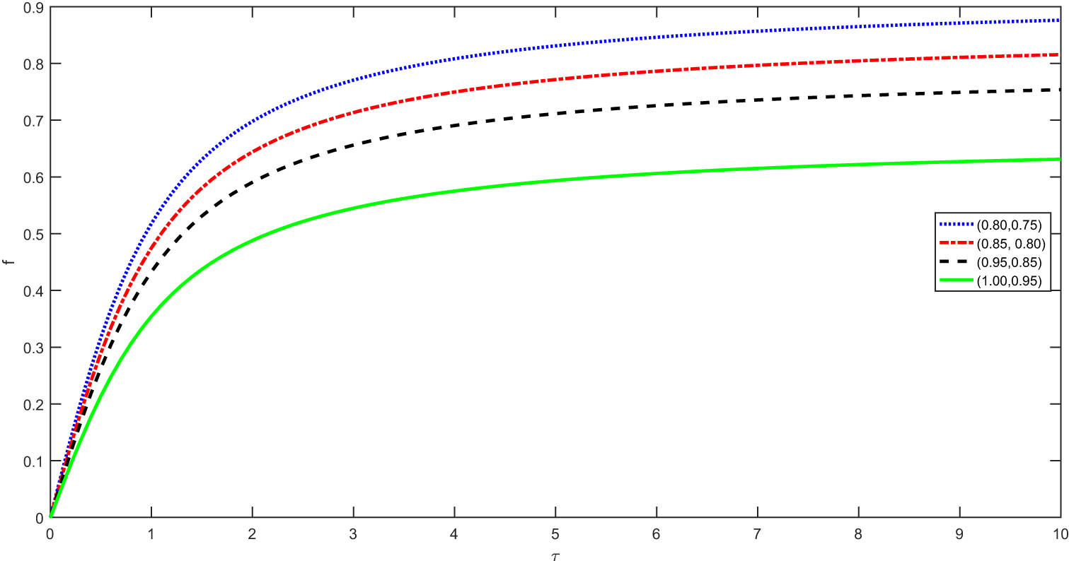 Figure 3 
               Graphical presentation of numerical solution of Example 1 with respect to different fractal–fractional orders.
            