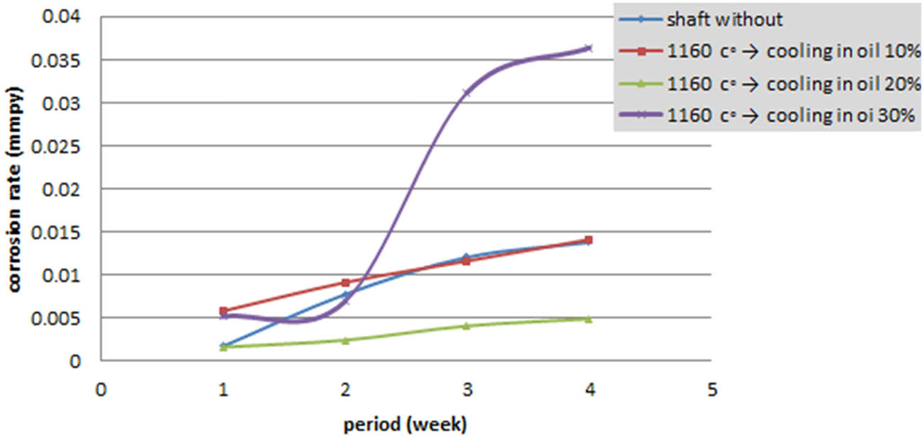 Figure 6
Corrosion rate for different cold working quenching in oil.