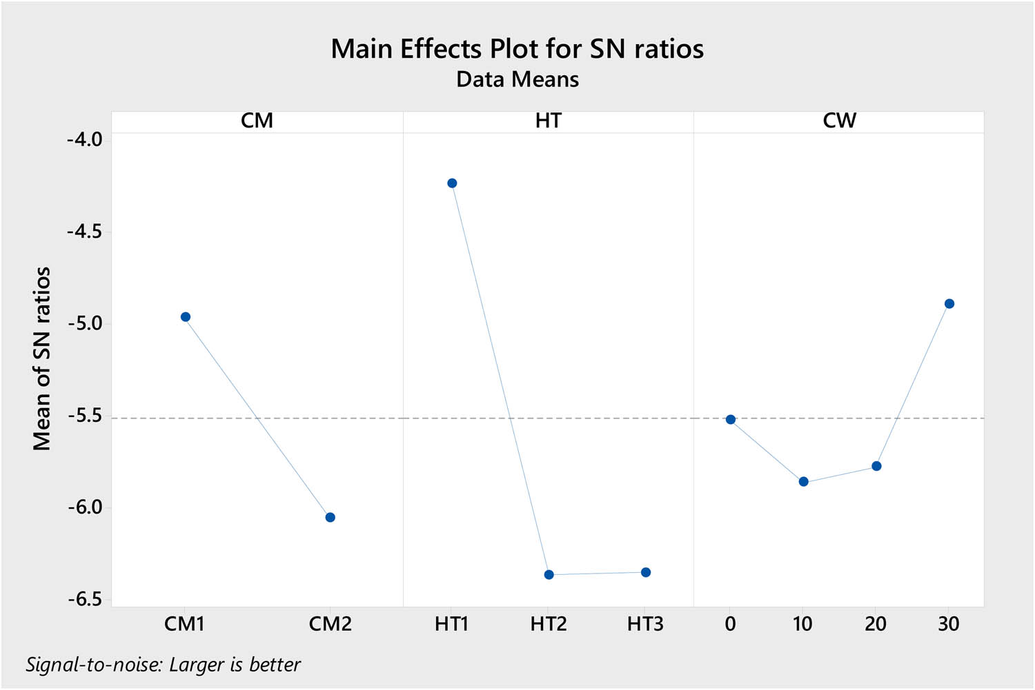 Figure 8
S/N ratio for GRG main influence plot.