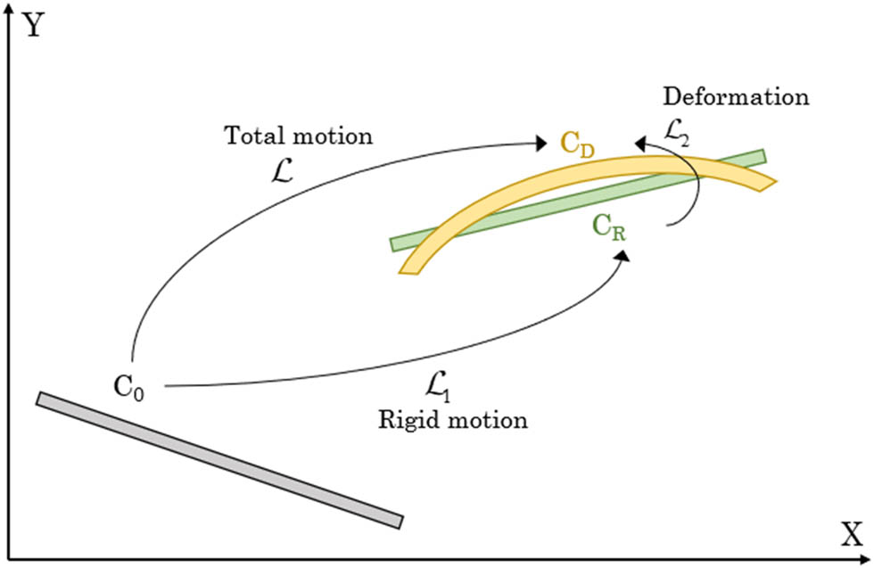 Figure 1 
               Total motion components.
            