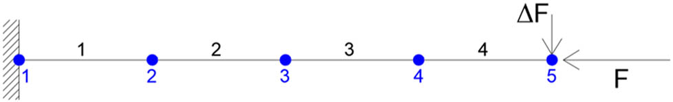 Figure 5 
                     Discretization of the cantilever beam.
                  