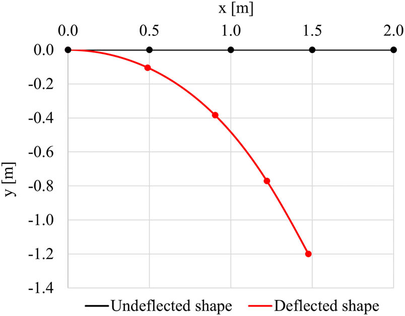 Figure 6 
                     Deflected shape of the undamaged cantilever beam.
                  