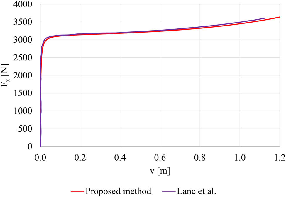 Figure 7 
                     Axial load vs vertical displacement for cantilever beam.
                  