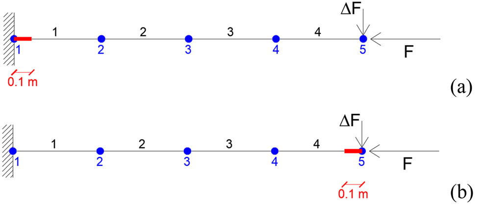 Figure 9 
                     Cantilever beam with damage at (a) fixed end and (b) free end of the cantilever.
                  