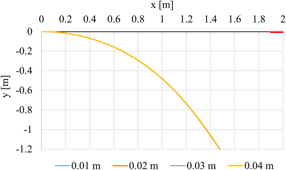 Figure 14 
                     Deformed shape for damage at the free end of the cantilever for cross section height reduction equal to 0.01 m (blue), 0.02 m (orange), 0.03 m (grey), and 0.04 m (yellow). The thicker red line represents the position of the damaged element.
                  