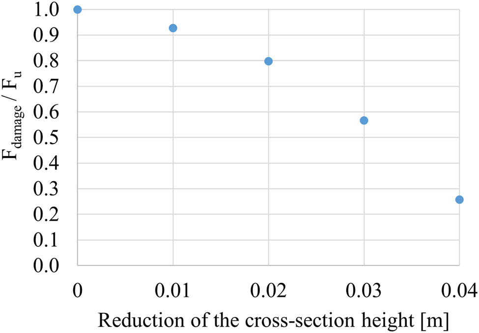 Figure 18 
                     Normalized buckling load as a function of the reduction in the cross section height when the damage is at fixed end of the cantilever.
                  