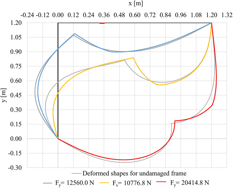 Figure 28 
                     Deformed shape for undamaged Lee’s frame (grey) and for damage in the beam of the frame for cross section height reduction equal to 0.01 m and for different values of vertical displacement: 0.26 m (blue), 0.57 m (yellow), and 0.93 m (red). The thicker red line represents the position of the damaged element.
                  
