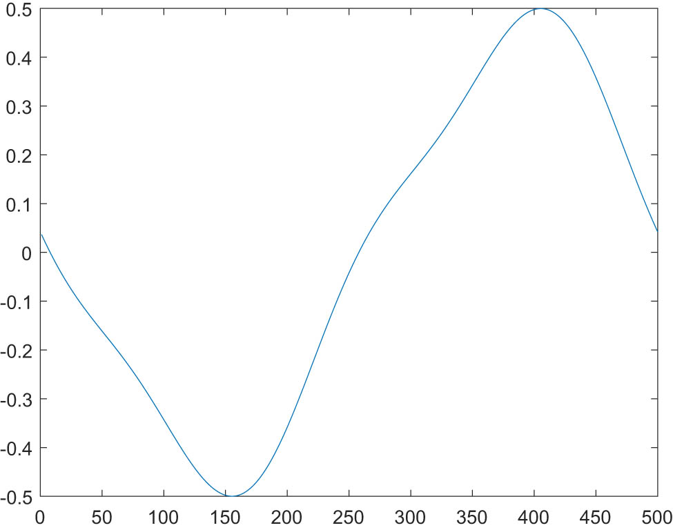 Figure 5 
               Solution 
                     
                        
                        
                           
                              
                                 u
                              
                              
                                 4
                              
                           
                           
                              (
                              
                                 x
                              
                              )
                           
                        
                        {u}_{4}\left(x)
                     
                   for the line 
                     
                        
                        
                           n
                           =
                           4
                        
                        n=4
                     
                  , for the case 
                     
                        
                        
                           ν
                           =
                           0.1
                        
                        \nu =0.1
                     
                  .
            