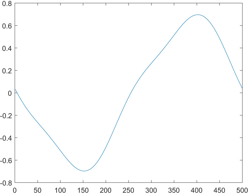 Figure 6 
               Solution 
                     
                        
                        
                           
                              
                                 u
                              
                              
                                 6
                              
                           
                           
                              (
                              
                                 x
                              
                              )
                           
                        
                        {u}_{6}\left(x)
                     
                   for the line 
                     
                        
                        
                           n
                           =
                           6
                        
                        n=6
                     
                  , for the case 
                     
                        
                        
                           ν
                           =
                           0.1
                        
                        \nu =0.1
                     
                  .
            