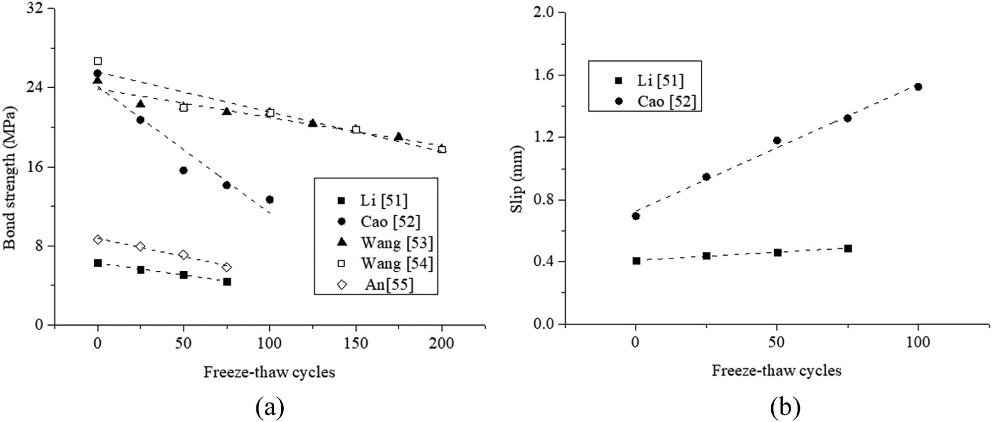 Figure 5 
                  Performance of RAC with rebar after freeze‒thaw cycles: (a) bond strength; (b) slip.
               
