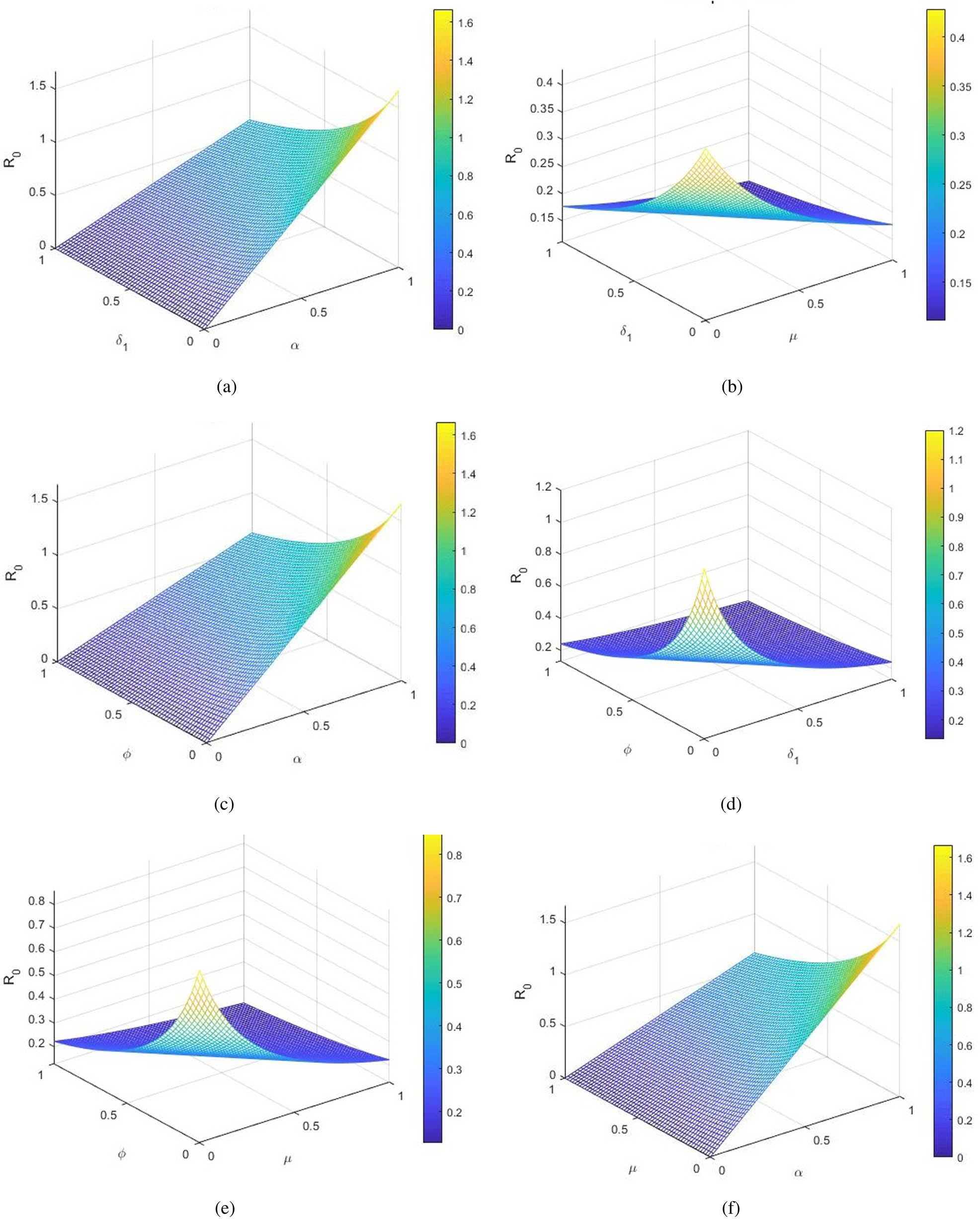 Figure 2
Fluctuation of different compartmental parameters and their effect on the basic reproduction number
R
0
{R}_{0}
: (a)
R
0
{R}_{0}
vs
α
\alpha
and
δ
1
{\delta }_{1}
, (b)
R
0
{R}_{0}
vs
δ
1
{\delta }_{1}
and
μ
\mu
, (c)
R
0
{R}_{0}
vs
α
\alpha
and
ϕ
\phi
, (d)
R
0
{R}_{0}
vs
ϕ
\phi
and
δ
1
{\delta }_{1}
, (e)
R
0
{R}_{0}
vs
ϕ
\phi
and
μ
\mu
, and (f)
R
0
{R}_{0}
vs
α
\alpha
and
μ
\mu
.