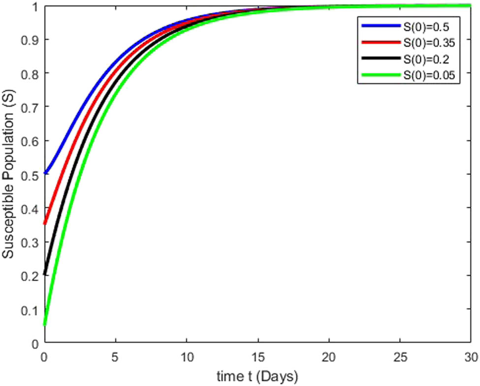 Figure 3
Simulation results illustrate how changes in the susceptible class
S
(
t
)
{\mathbb{S}}\left(t)
manifest their impacts.