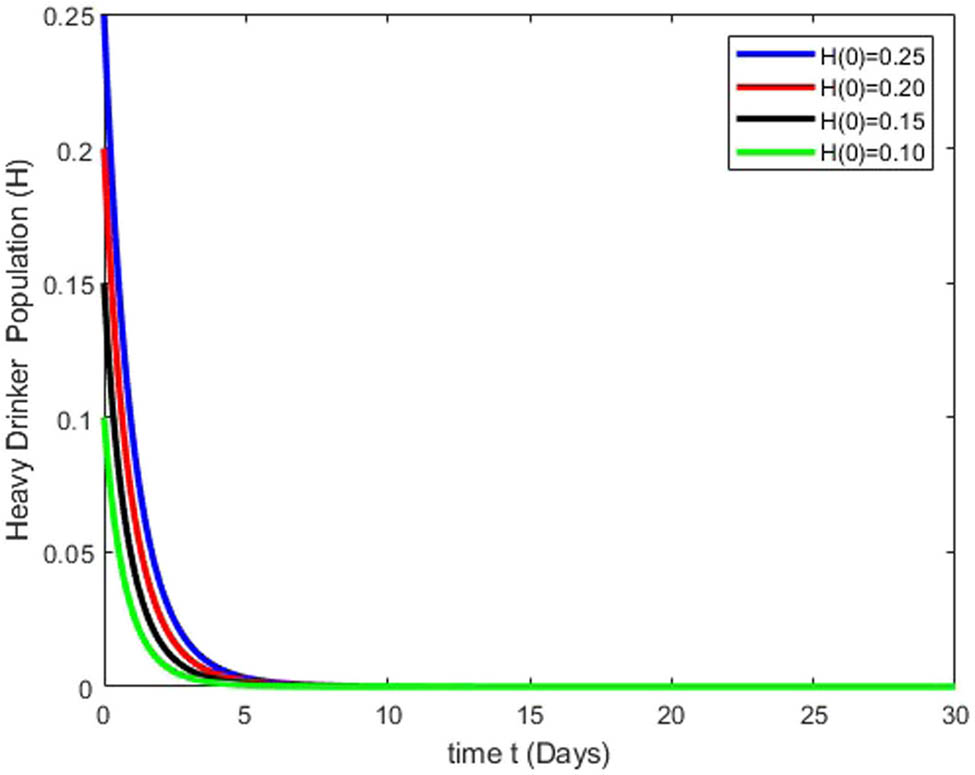 Figure 4
Simulation results depict how variations in the heavy drinker class
H
(
t
)
{\mathbb{H}}\left(t)
manifest their effects.