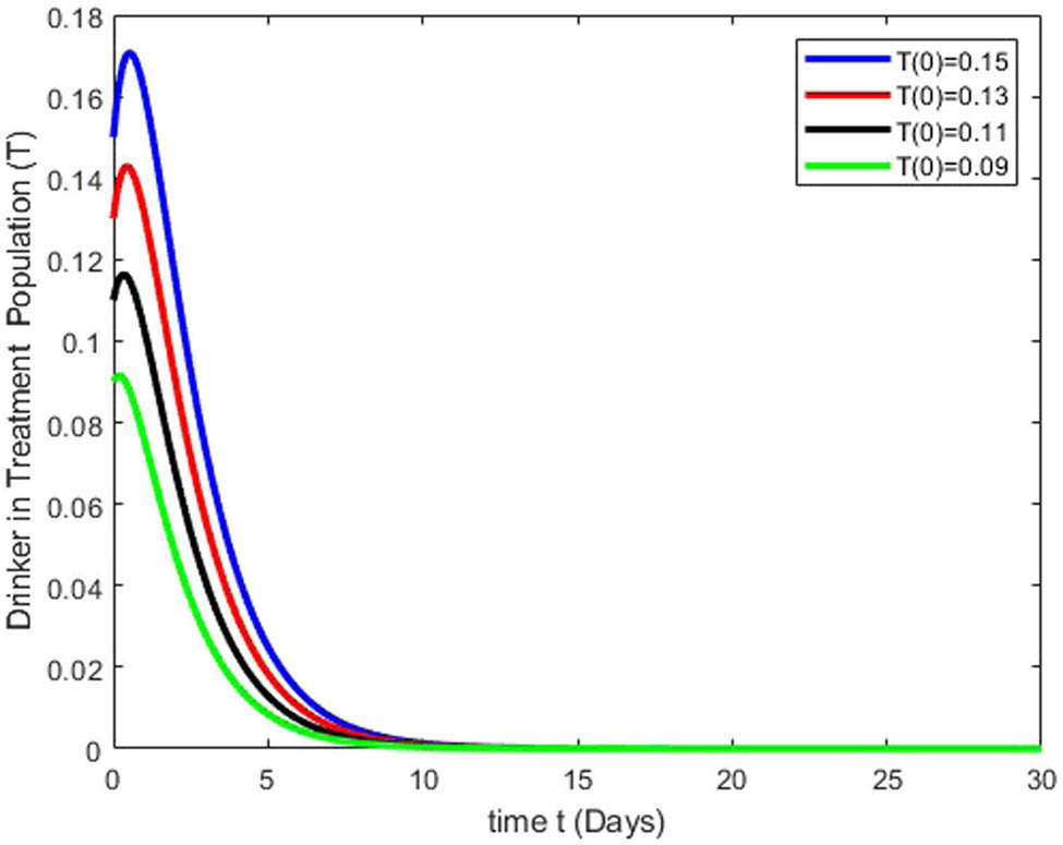 Figure 5
Simulation results depict how variations in the drinker in treatment class
T
(
t
)
{\mathbb{T}}\left(t)
manifest their effects.
