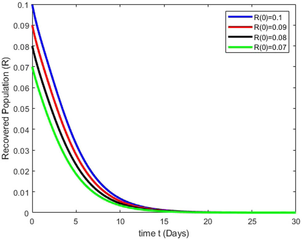 Figure 6
Simulation results illustrate how changes in the recovered class
R
(
t
)
{\mathbb{R}}\left(t)
manifest their impacts.
