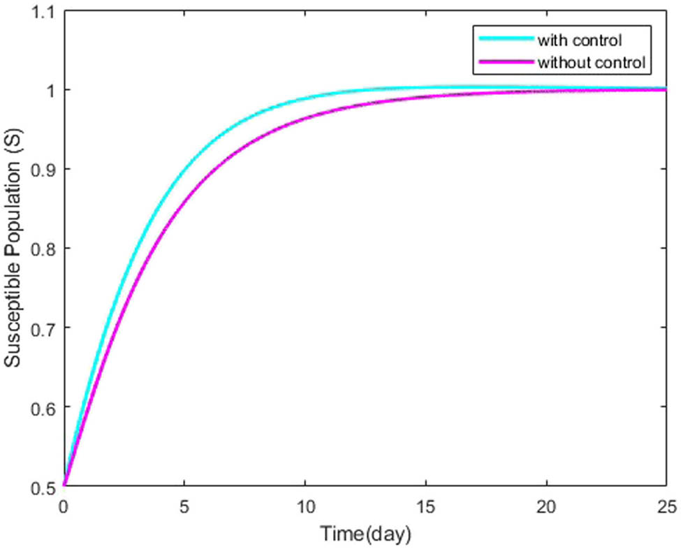 Figure 7
Dynamics behavior of susceptible individual
S
(
t
)
{\mathbb{S}}\left(t)
with and without control are depicted in the graph.
