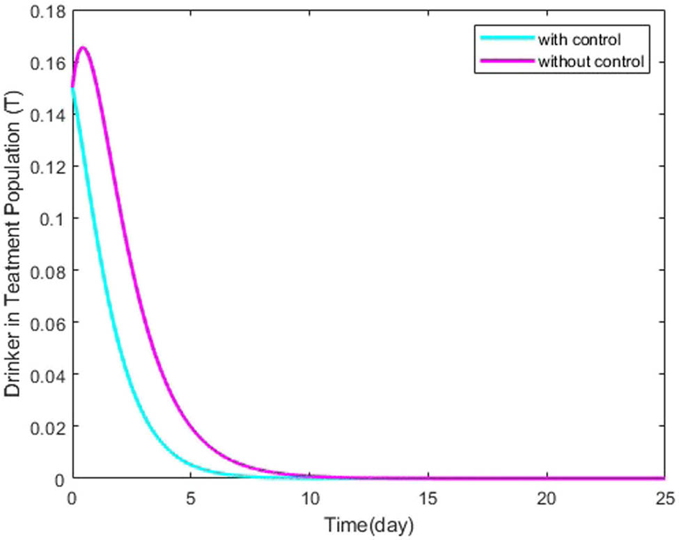 Figure 9
Dynamics behavior of drinker in treatment individual
T
(
t
)
{\mathbb{T}}\left(t)
with and without control are depicted in the graph.