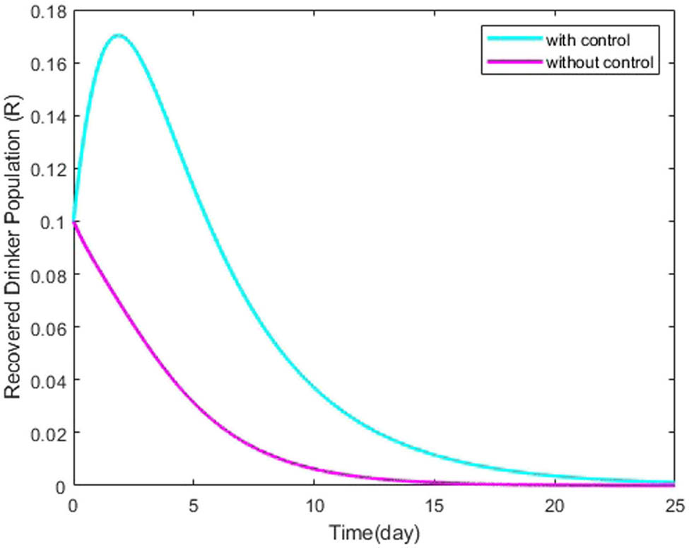 Figure 10
Dynamics behavior of recovered individual
R
(
t
)
{\mathbb{R}}\left(t)
with and without control are depicted in the graph.