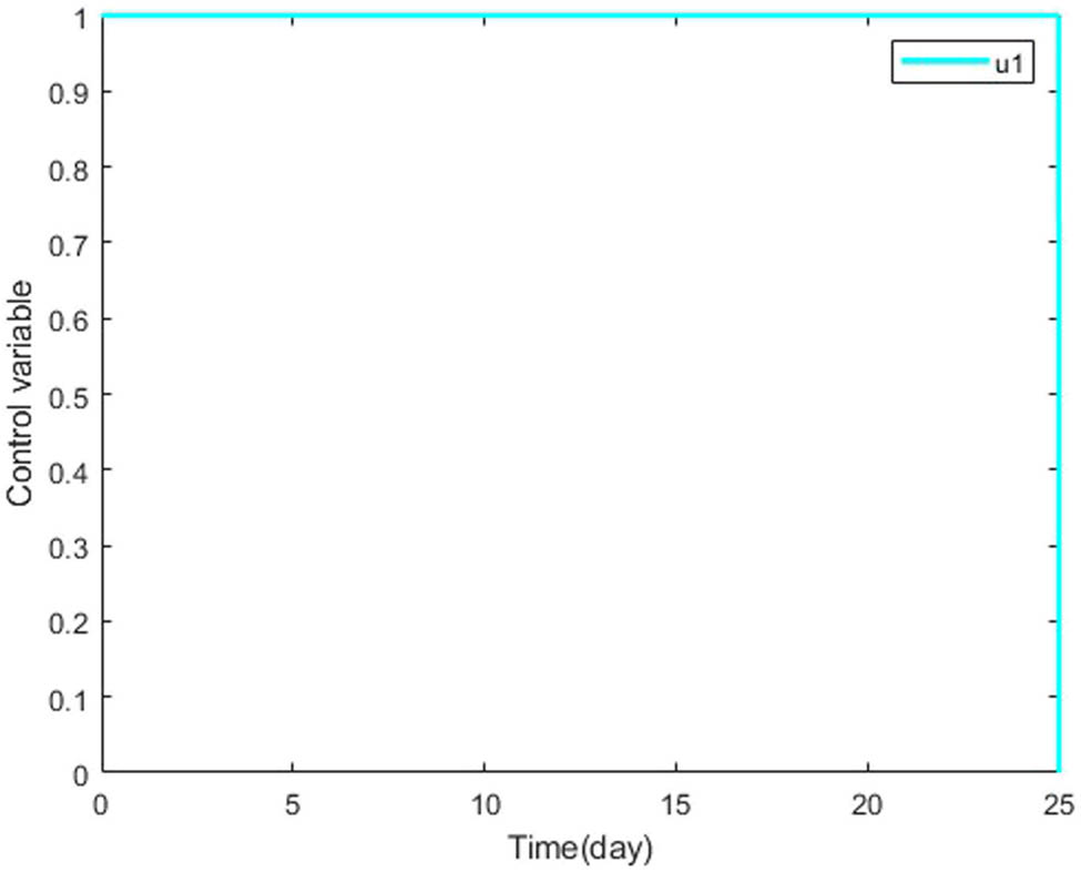 Figure 11
Dynamics of control variable
u
1
{u}_{1}
are depicted in the graphic.