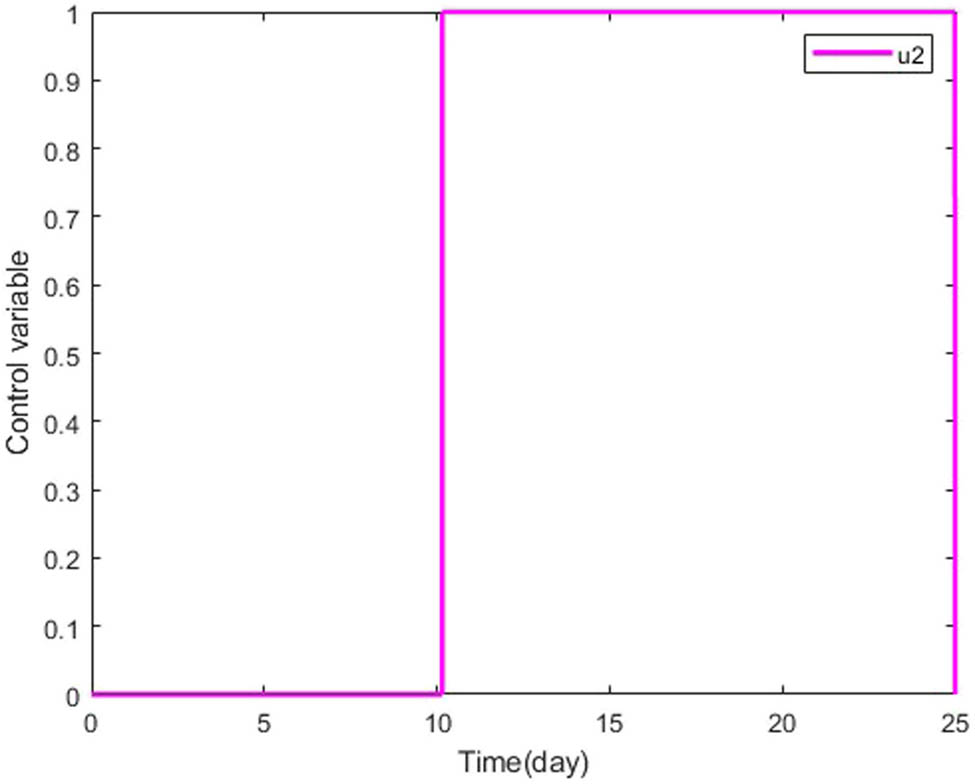 Figure 12
Dynamics of control variable
u
2
{u}_{2}
are depicted in the graphic.