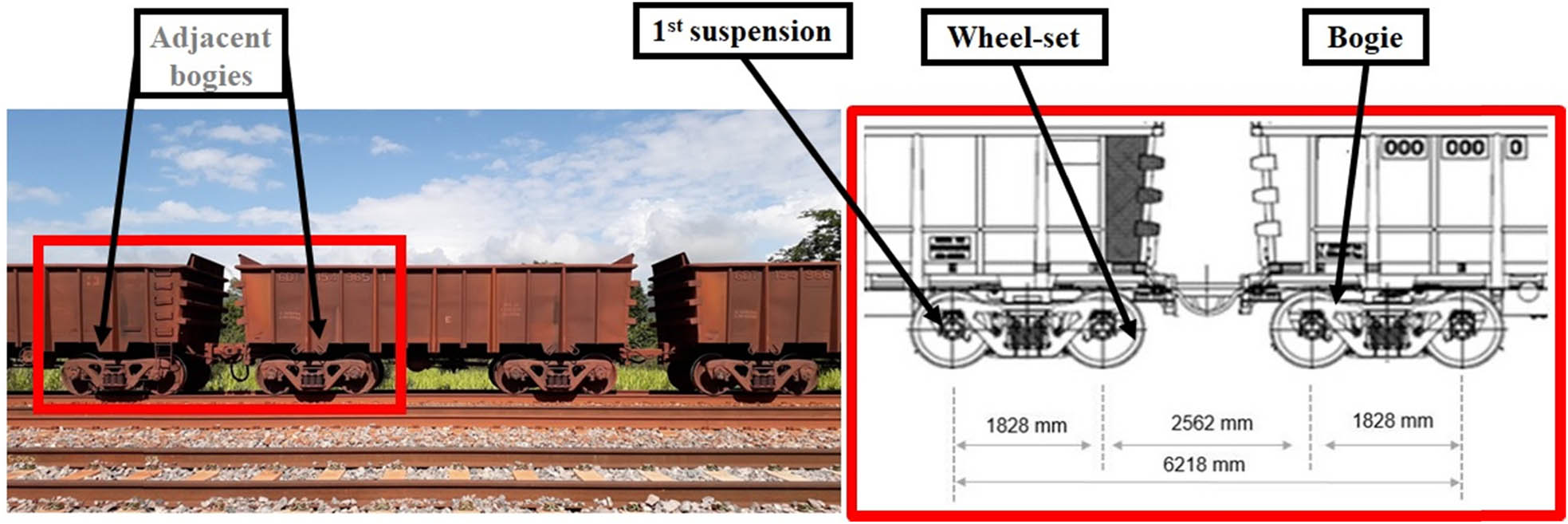 Figure 3 
               Typical railway vehicles (wagons): two iron ore wagons (right), and in detail (left), the two adjacent bogies (greatest load demand) configuration and their components (modified from Melo et al. [2]).
            