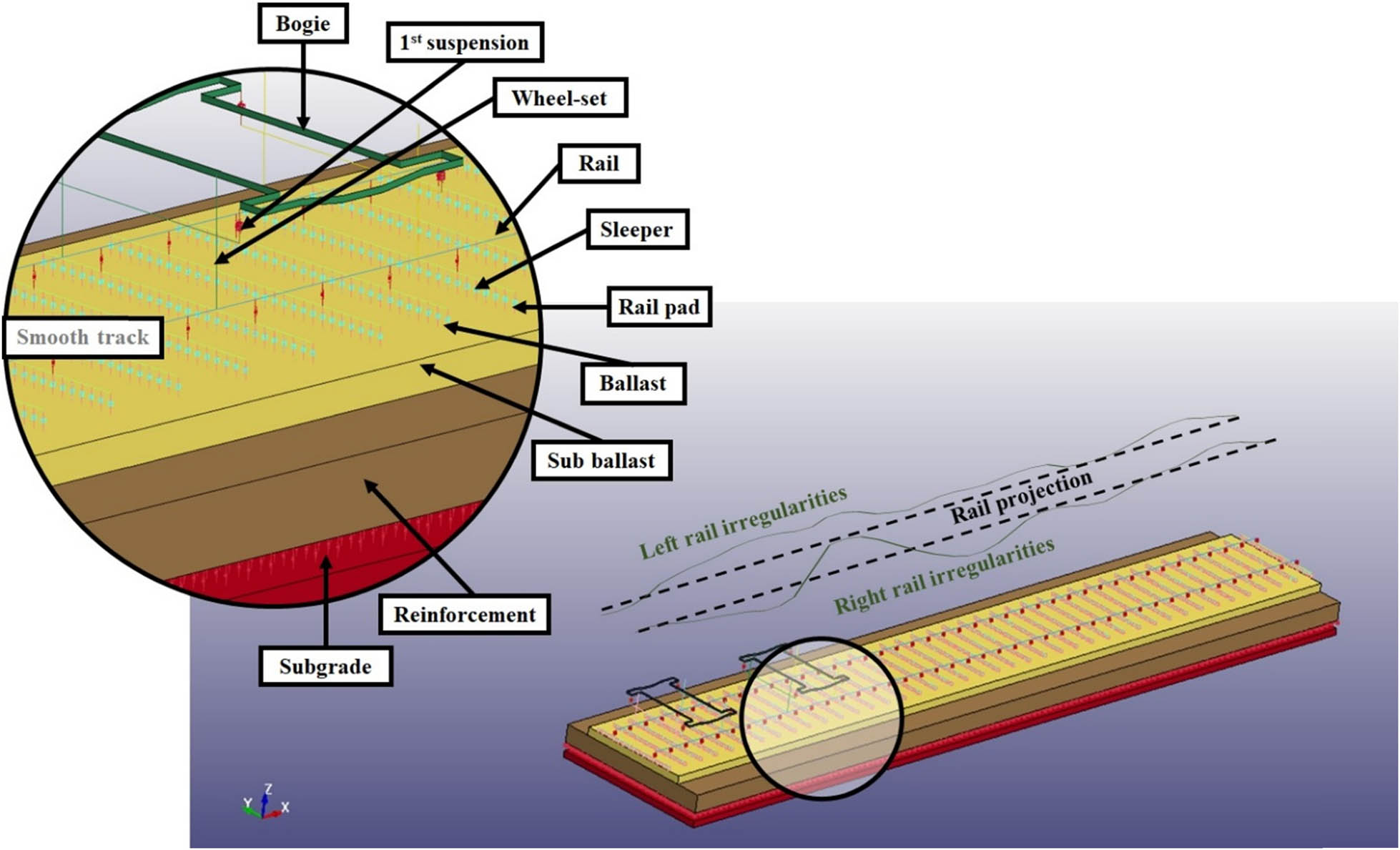 Figure 4
Railway track and vehicle model on LS-Dyna FE software (in detail, smooth track and left and right vertical rail irregularities).