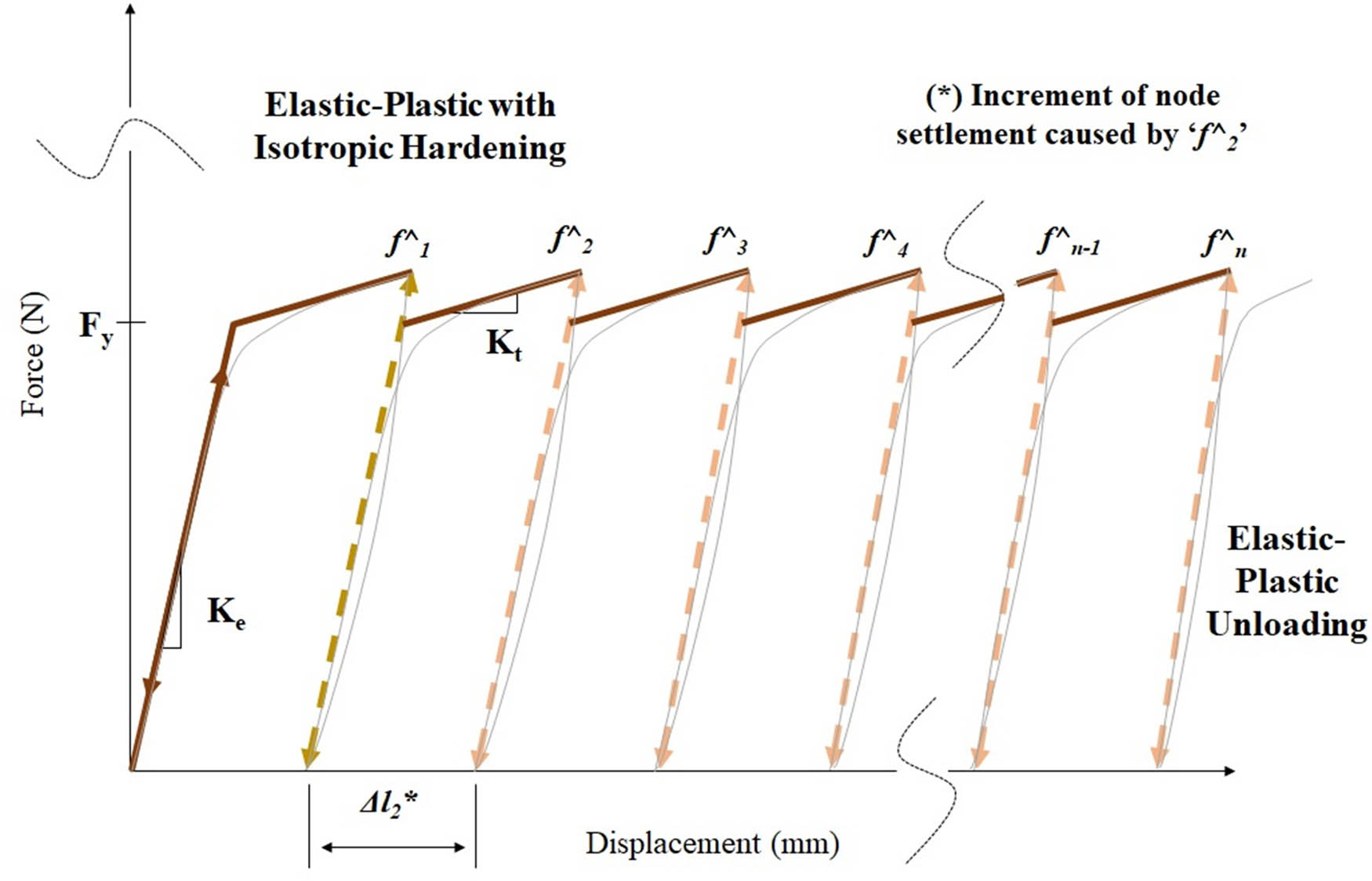 Figure 5
Loading and unloading force–displacement curves for considering the ballast elastic-plastic behaviour.